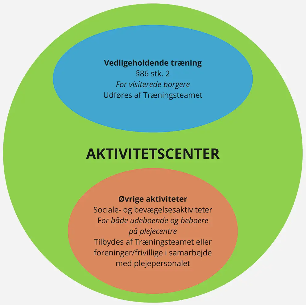 En model der viser, at Aktivitetscentre både afholder Vedligeholdende træning (§ 86, stk 2 For visiterede borgere. Udføres af Træningsteamet) samt afholder øvrige aktiviteter (Sociale- og bevægelsesaktiviteter. For både udeboende og beboere på plejecentre. Tilbydes af Træningsteamet eller foreninger/frivillige i samarbejde med plejepersonalet).